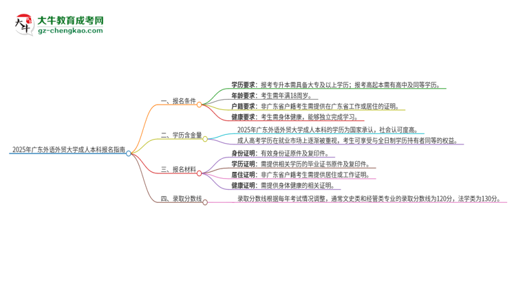 2025年廣東外語外貿(mào)大學(xué)成人本科報(bào)名需要滿足哪些限制條件？思維導(dǎo)圖