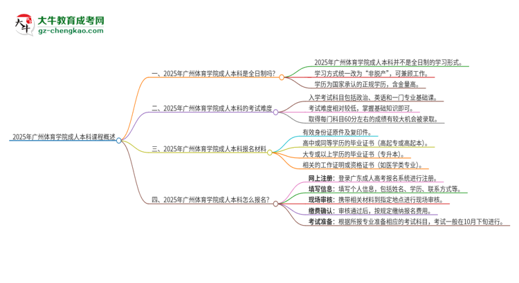 2025年廣州體育學院的成人本科課程屬于全日制嗎？思維導圖