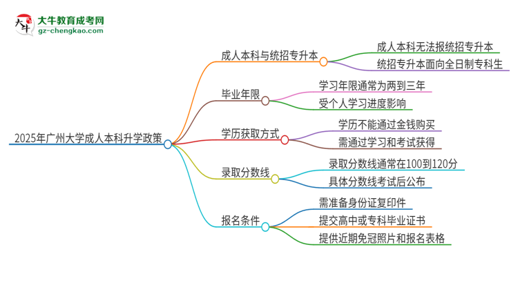 參加2025年廣州大學(xué)成人本科考試后還能報(bào)統(tǒng)招專升本嗎？思維導(dǎo)圖