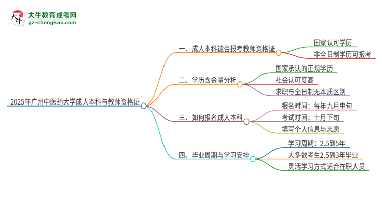 2025年廣州中醫(yī)藥大學(xué)的成人本科是否符合教師資格證報(bào)考條件？思維導(dǎo)圖