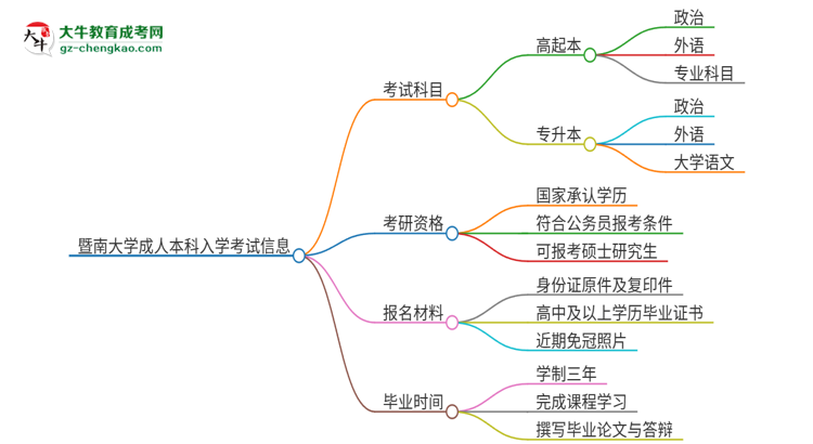 暨南大學2025年成人本科入學考試科目有哪些？思維導圖