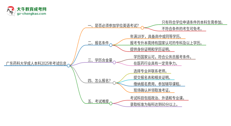 廣東藥科大學(xué)成人本科2025年需要考學(xué)位英語嗎？思維導(dǎo)圖