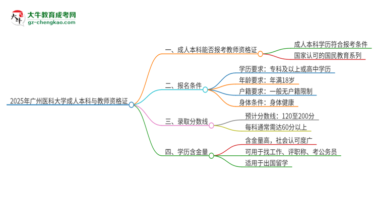 2025年廣州醫(yī)科大學的成人本科是否符合教師資格證報考條件？思維導圖