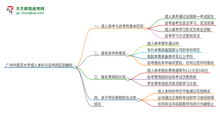 廣州中醫(yī)藥大學(xué)成人本科與自考的區(qū)別解析2025版思維導(dǎo)圖