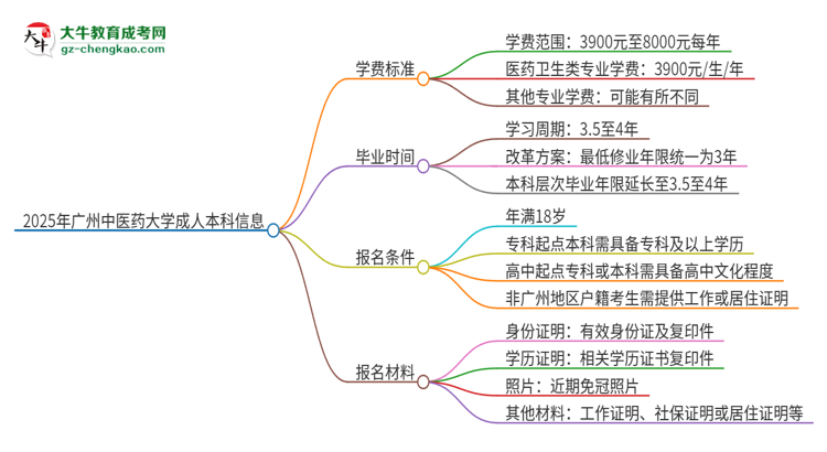 2025年廣州中醫(yī)藥大學(xué)成人本科的學(xué)費(fèi)標(biāo)準(zhǔn)是多少？思維導(dǎo)圖