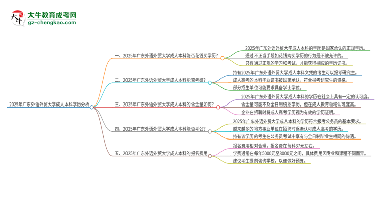 真的能買到2025年廣東外語外貿(mào)大學成人本科學歷嗎？思維導圖