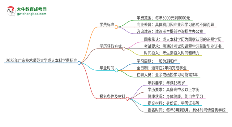 2025年廣東技術(shù)師范大學(xué)成人本科的學(xué)費(fèi)標(biāo)準(zhǔn)是多少？思維導(dǎo)圖