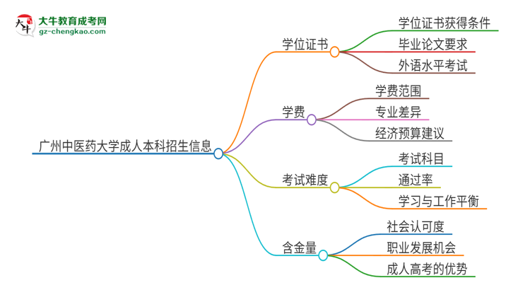 廣州中醫(yī)藥大學(xué)2025年成人本科能否獲得學(xué)位證書？思維導(dǎo)圖