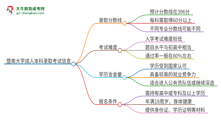 暨南大學(xué)2025年成人本科錄取考試需要多少分？思維導(dǎo)圖