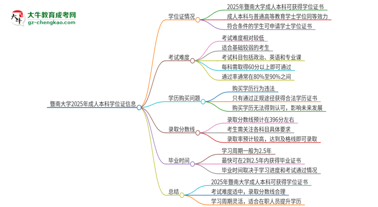 暨南大學(xué)2025年成人本科能否獲得學(xué)位證書(shū)？思維導(dǎo)圖