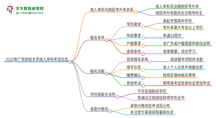 參加2025年廣東財經(jīng)大學(xué)成人本科考試后還能報統(tǒng)招專升本嗎？思維導(dǎo)圖