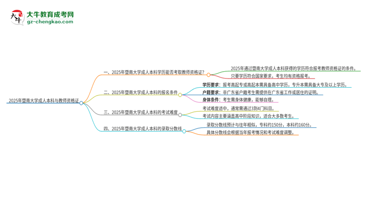 2025年暨南大學(xué)的成人本科是否符合教師資格證報(bào)考條件？思維導(dǎo)圖