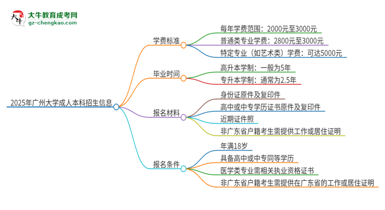 2025年廣州大學(xué)成人本科的學(xué)費(fèi)標(biāo)準(zhǔn)是多少？思維導(dǎo)圖