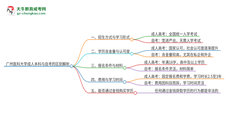 廣州醫(yī)科大學成人本科與自考的區(qū)別解析2025版思維導圖