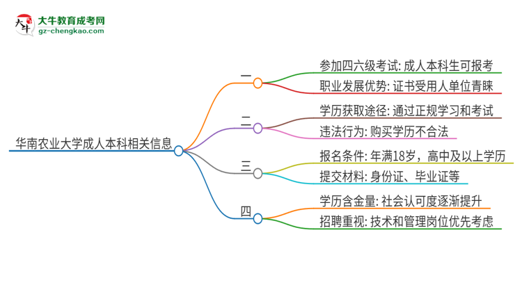 華南農(nóng)業(yè)大學(xué)2025年成人本科學(xué)生能參加四六級考試嗎？思維導(dǎo)圖