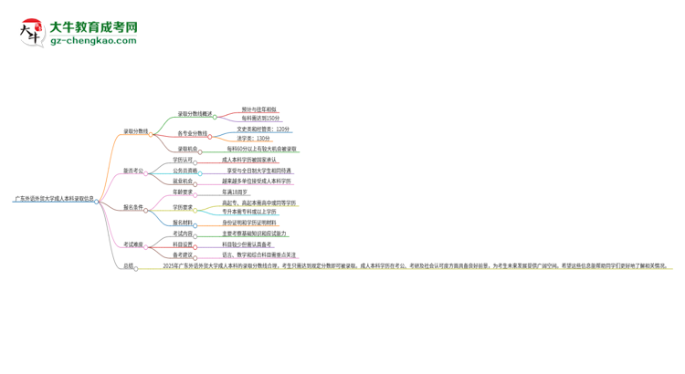 廣東外語外貿(mào)大學(xué)2025年成人本科錄取考試需要多少分？思維導(dǎo)圖