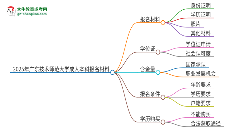 2025年廣東技術(shù)師范大學(xué)成人本科報名需要準(zhǔn)備哪些材料？思維導(dǎo)圖