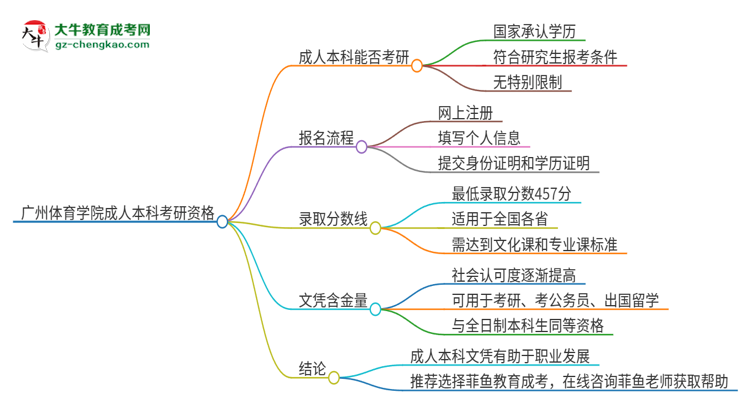 擁有廣州體育學(xué)院2025年成人本科文憑可以報(bào)考研究生嗎？思維導(dǎo)圖