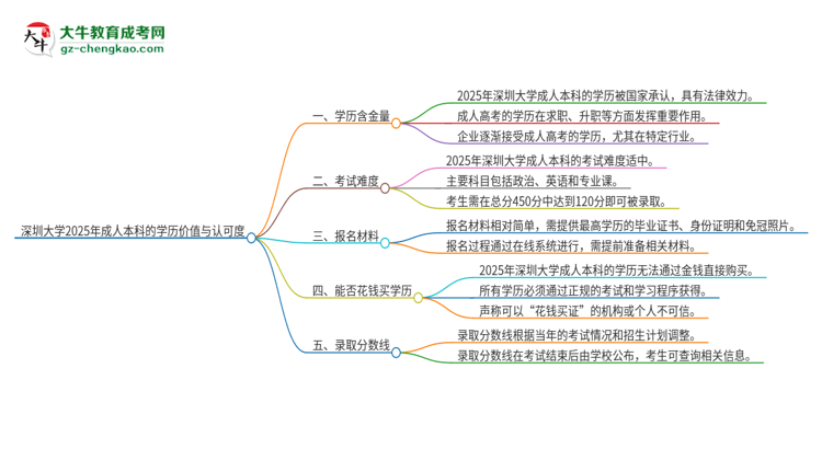 深圳大學(xué)2025年成人本科的學(xué)歷價(jià)值與認(rèn)可度如何？思維導(dǎo)圖