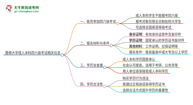 暨南大學(xué)2025年成人本科學(xué)生能參加四六級考試嗎？思維導(dǎo)圖