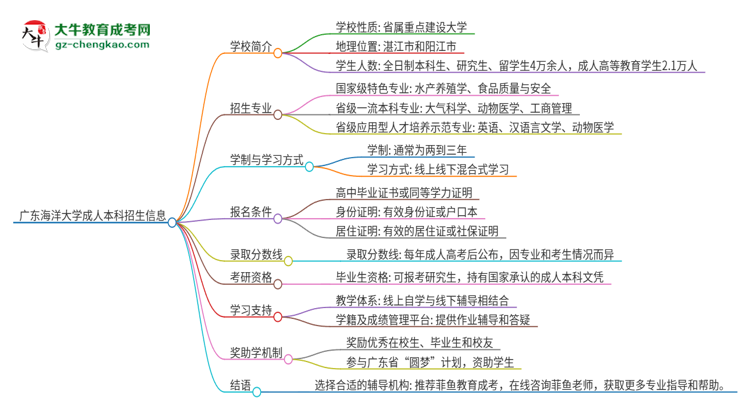 廣東海洋大學(xué)成人本科2025年需多長(zhǎng)時(shí)間完成學(xué)業(yè)并獲取證書(shū)？思維導(dǎo)圖