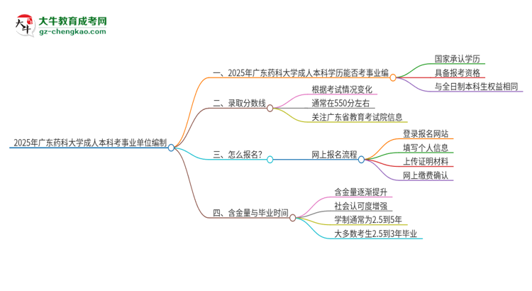 2025年持有廣東藥科大學(xué)成人本科學(xué)歷能考事業(yè)單位編制嗎？思維導(dǎo)圖