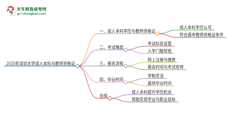 2025年深圳大學(xué)的成人本科是否符合教師資格證報(bào)考條件？思維導(dǎo)圖