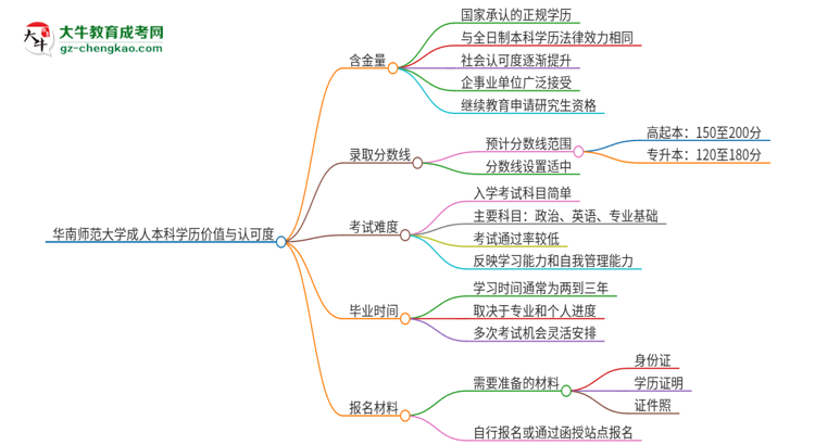 華南師范大學(xué)2025年成人本科的學(xué)歷價值與認(rèn)可度如何？思維導(dǎo)圖