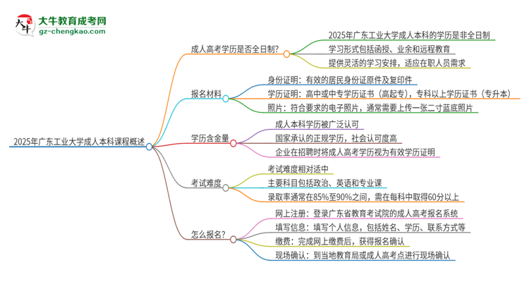 2025年廣東工業(yè)大學(xué)的成人本科課程屬于全日制嗎？思維導(dǎo)圖