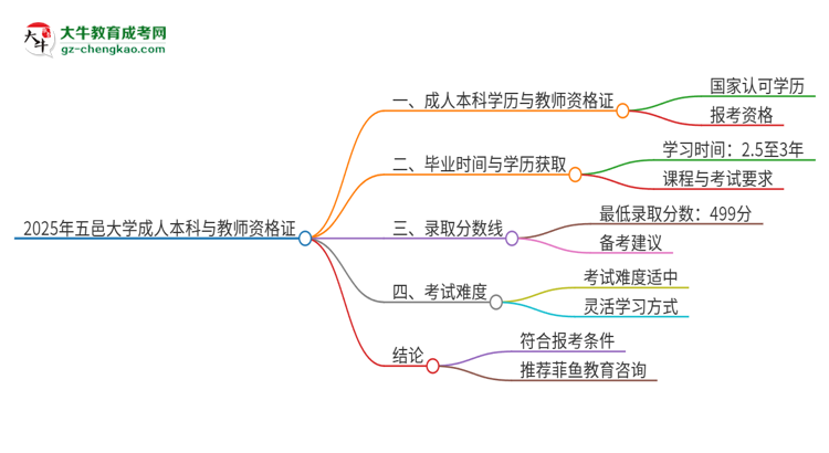 2025年五邑大學的成人本科是否符合教師資格證報考條件？思維導圖