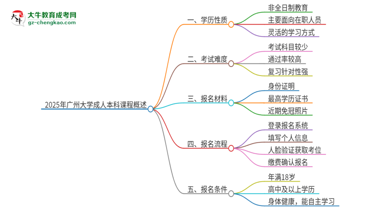 2025年廣州大學(xué)的成人本科課程屬于全日制嗎？思維導(dǎo)圖