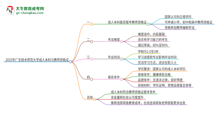 2025年廣東技術(shù)師范大學的成人本科是否符合教師資格證報考條件？思維導圖