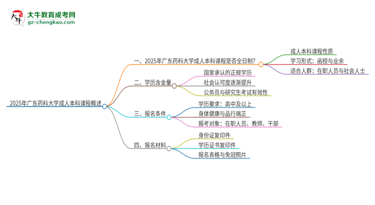 2025年廣東藥科大學的成人本科課程屬于全日制嗎？思維導圖