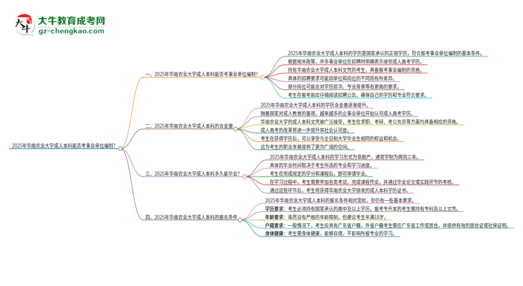 2025年持有華南農(nóng)業(yè)大學(xué)成人本科學(xué)歷能考事業(yè)單位編制嗎？思維導(dǎo)圖