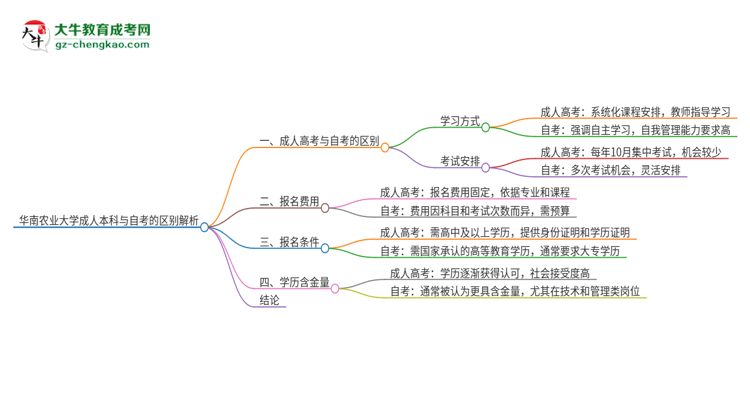 華南農業(yè)大學成人本科與自考的區(qū)別解析2025版思維導圖