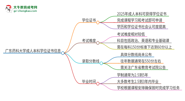 廣東藥科大學(xué)2025年成人本科能否獲得學(xué)位證書(shū)？思維導(dǎo)圖