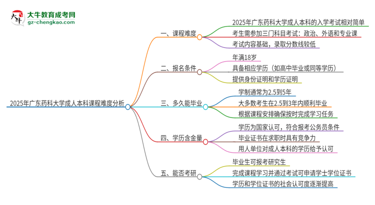 2025年廣東藥科大學(xué)成人本科課程難度如何？思維導(dǎo)圖