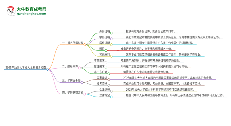 2025年汕頭大學(xué)成人本科報(bào)名需要準(zhǔn)備哪些材料？思維導(dǎo)圖