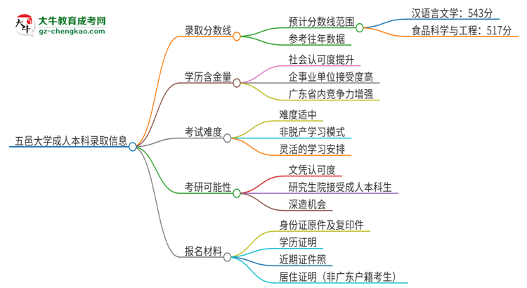 五邑大學(xué)2025年成人本科錄取考試需要多少分？思維導(dǎo)圖