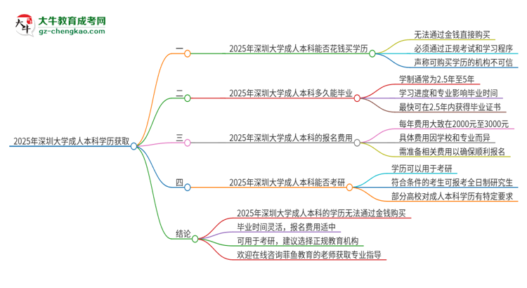 真的能買到2025年深圳大學成人本科學歷嗎？思維導圖