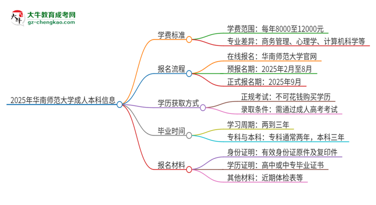 【揭秘】2025年華南師范大學(xué)成人本科的學(xué)費(fèi)標(biāo)準(zhǔn)是多少？