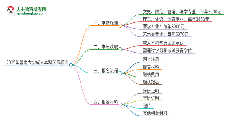 2025年暨南大學成人本科的學費標準是多少？思維導圖