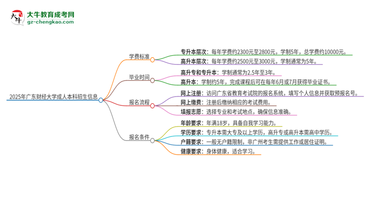 2025年廣東財經(jīng)大學(xué)成人本科的學(xué)費標準是多少？思維導(dǎo)圖