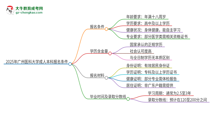 2025年廣州醫(yī)科大學成人本科報名需要滿足哪些限制條件？思維導圖