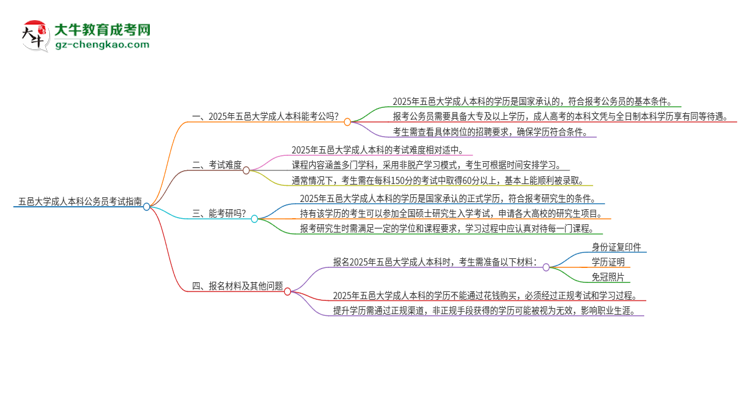 可以用五邑大學(xué)2025年成人本科學(xué)歷報(bào)考公務(wù)員嗎？思維導(dǎo)圖