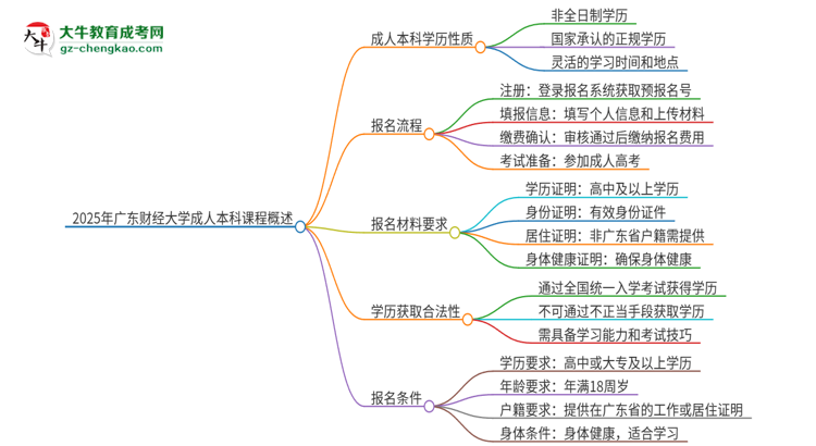 2025年廣東財(cái)經(jīng)大學(xué)的成人本科課程屬于全日制嗎？思維導(dǎo)圖