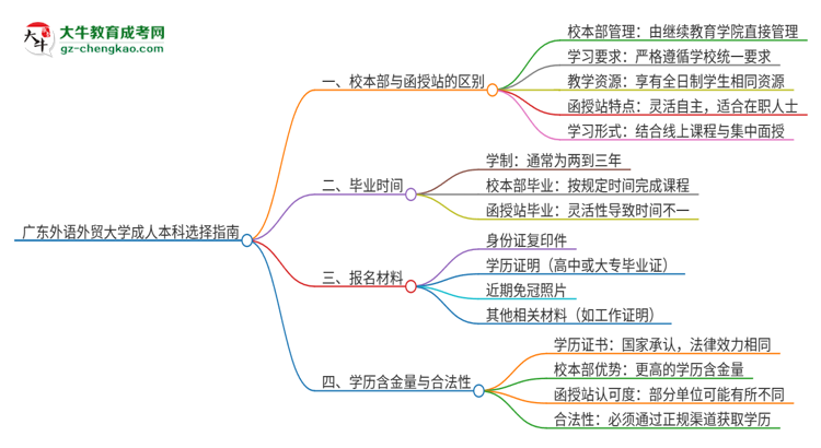 廣東外語外貿(mào)大學2025年成人本科：校本部與函授站哪個好？思維導(dǎo)圖