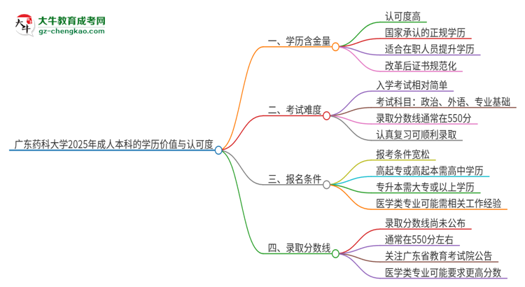 廣東藥科大學(xué)2025年成人本科的學(xué)歷價(jià)值與認(rèn)可度如何？思維導(dǎo)圖