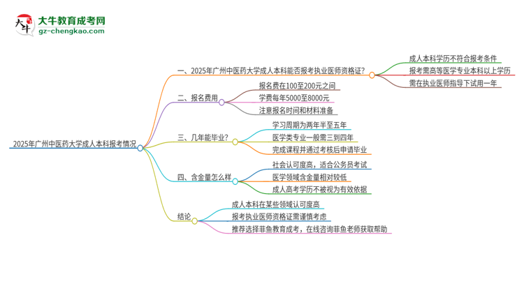 2025年廣州中醫(yī)藥大學(xué)成人本科可否報(bào)考執(zhí)業(yè)醫(yī)師資格證？思維導(dǎo)圖