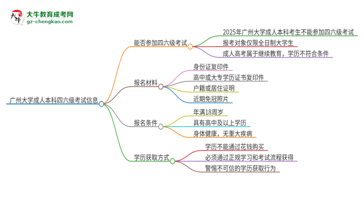 廣州大學2025年成人本科學生能參加四六級考試嗎？思維導圖